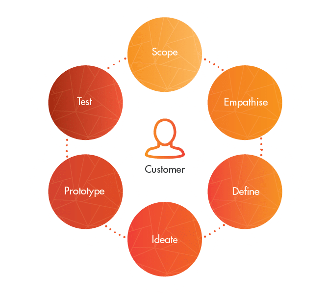 Circular innovation process diagram