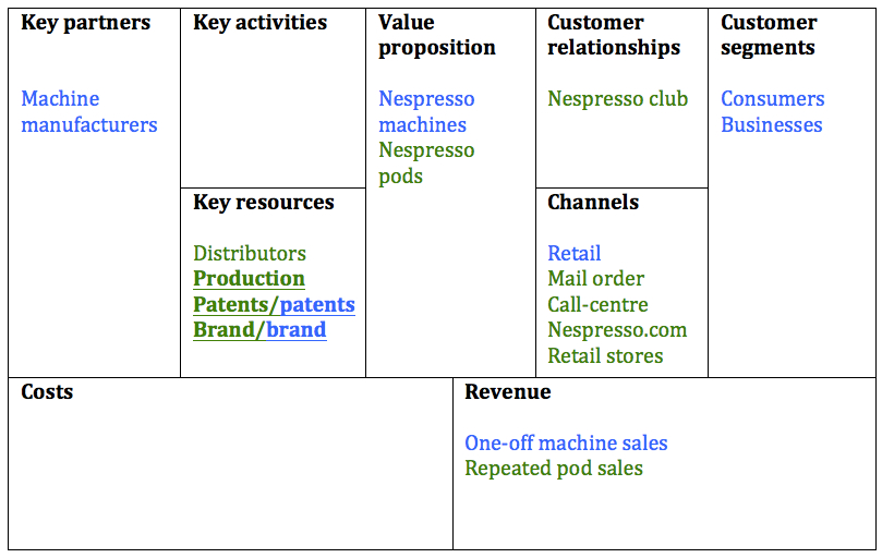 Business Model Canvas Voorbeeld Nespresso