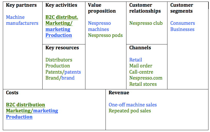 Business Model Canvas Voorbeeld Nespresso