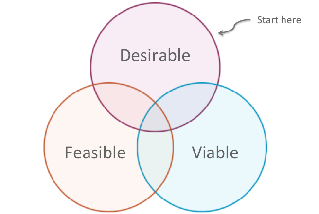 Desirable feasible viable diagram