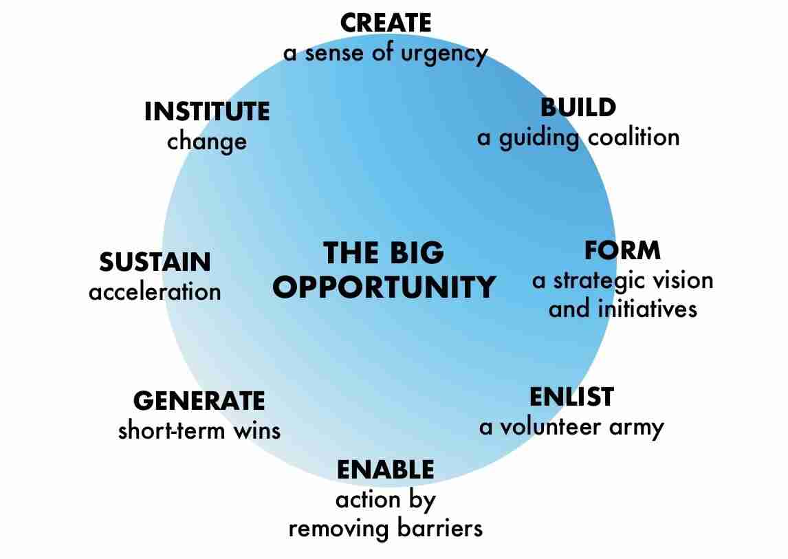 Business Model, Five Steps to Enhance Your Business Model