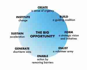 8 Steps to taking advantage of big opportunities