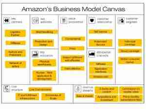 Amazon Business Model Canvas example