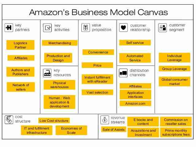 This image shows Amazon's theoretical example completed Free Business Model Canvas Template 