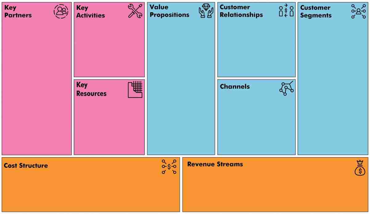 Business Model Canvas Free Innovative Tool The Strategy Group