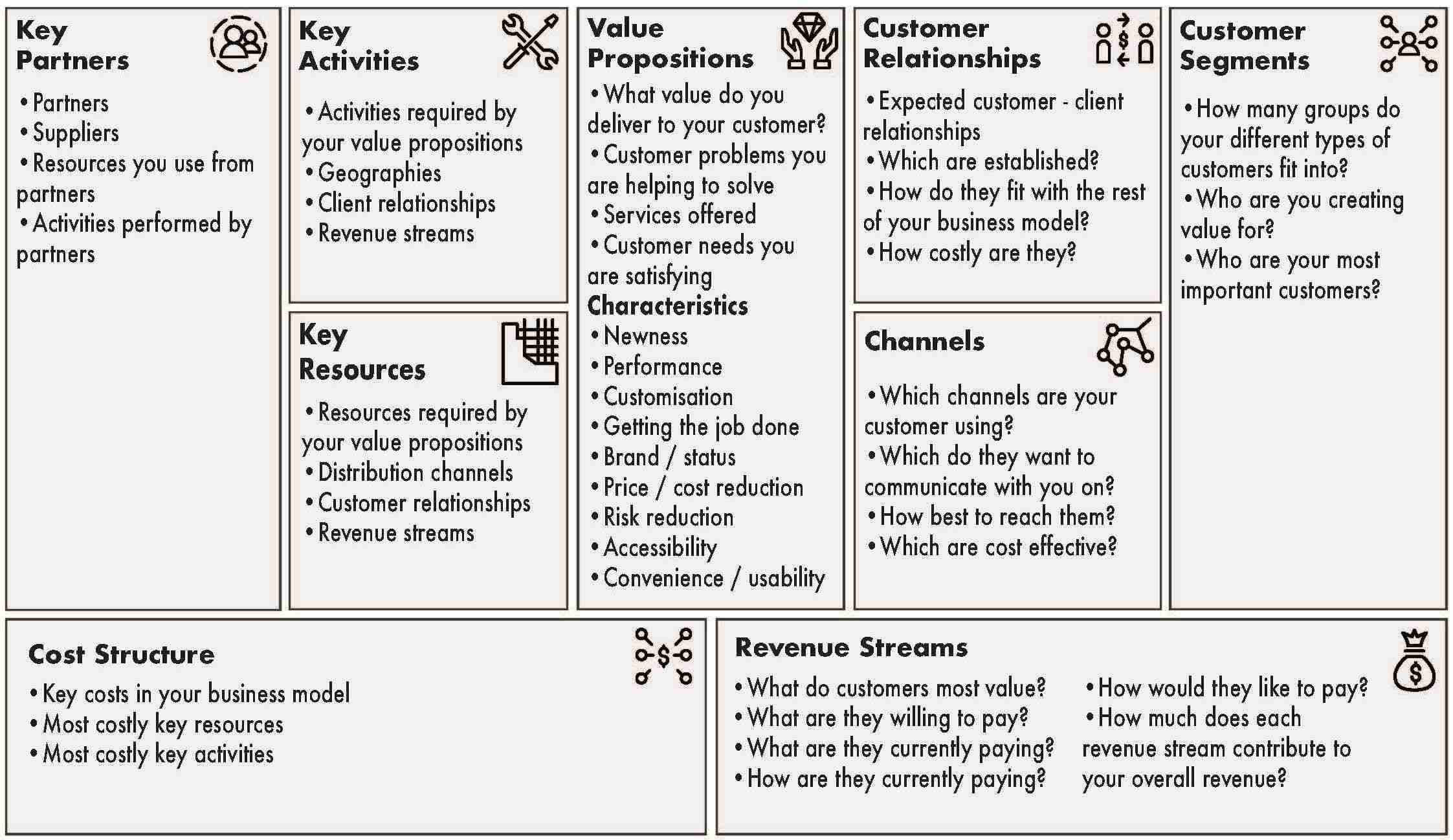 This image shows an example of a completed Free Business Model Canvas Template