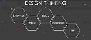 Design Thinking Process Board