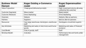 Table of Business Model Element and Kogan Model