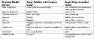 Table of Business Model Element and Kogan Model