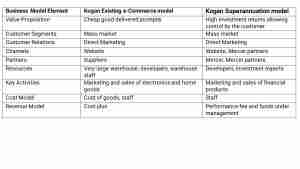 Table of Business Model Element and Kogan Model