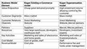 Table of Business Model Element and Kogan Model