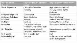 Table of Business Model Element and Kogan Model