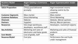 Table of Business Model Element and Kogan Model