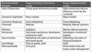 Table of Business Model Element and Kogan Model
