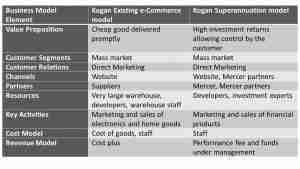Table of Business Model Element and Kogan Model