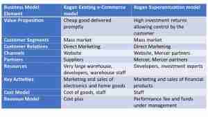 Table of Business Model Element and Kogan Model