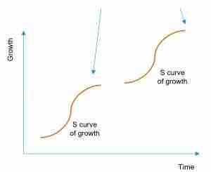 Creating a New Model for Growth