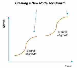 Creating a New Model for Growth