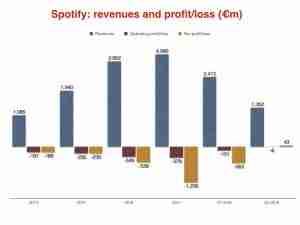 Graph of Spotify revenue and profit/loss