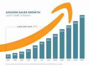 Graph of Amazon Sales Growth