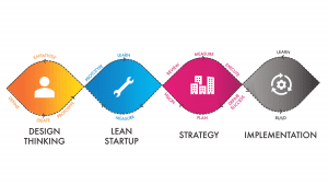 a quadruple infinity diagram of the strategy group's innovation process beginning with design thinking then to lean startup, strategy and implementation