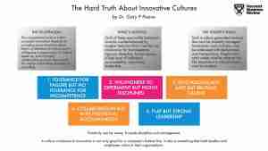 summary and main points of of Dr. Gary P Pisano's article in the Harvard Business Review titled 'The Hard Truth About Innovative Cultures'