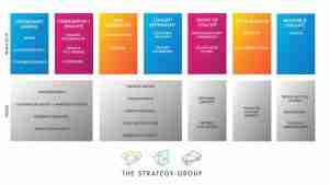 second half of the strategy group's customer-led innovation process diagram