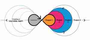 the strategy group's diagram for bringing innovation into your company. the diagram is an infinity sign with multiple smaller infinity signs within it, explaining innovation to be a slow process with flow on effects of different projects, ultimately creating a cultural shift
