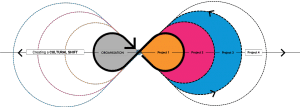 the strategy group's diagram for bringing innovation into your company. the diagram is an infinity sign with multiple smaller infinity signs within it, explaining innovation to be a slow process with flow on effects of different projects, ultimately creating a cultural shift