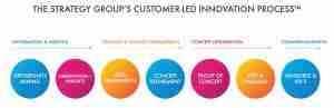 first half of the strategy group's customer-led innovation process diagram