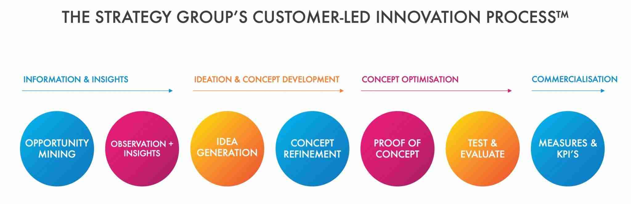 outcome driven innovation, Outcome Driven Innovation &#8211; your best approach to become an innovative company