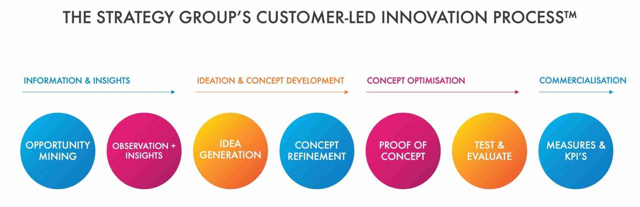 outcome driven innovation, Outcome Driven Innovation – your best approach to become an innovative company