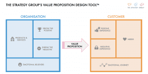 The Strategy Group Value Proposition Design Tool