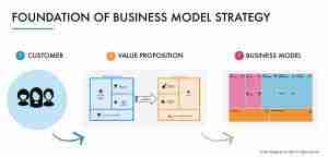 Foundation of Business Model Strategy Graphic