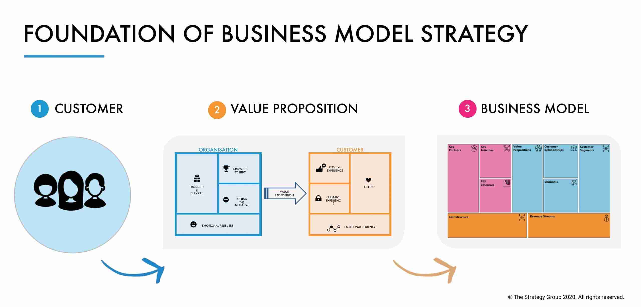 Business Model Strategy, Business Model Strategy During Covid-19