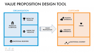 Business Model Strategy with the Value Proposition Design Tool