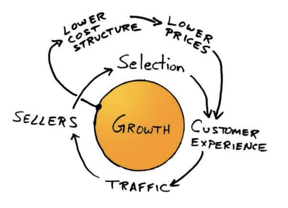 A graphic of the Amazon Flywheel, a core part of Amazon's Business Strategy